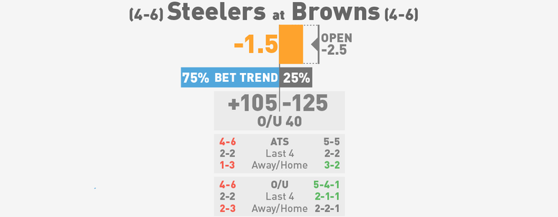 Illustration for article titled NFL Betting Lines, Visualized: Week 12 (Late Edition)